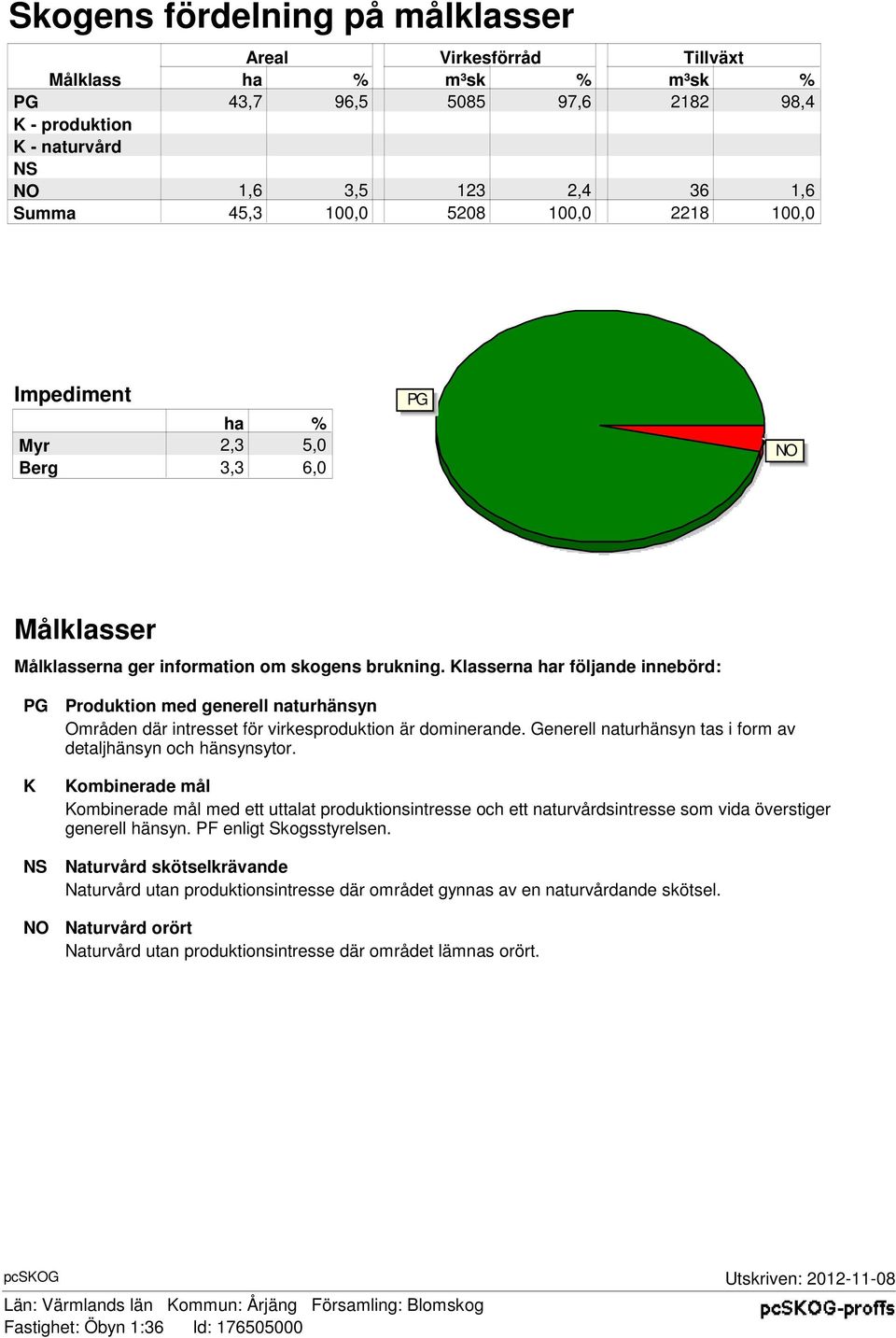 Klasserna har följande innebörd: PG K NS NO Produktion med generell naturhänsyn Områden där intresset för virkesproduktion är dominerande.