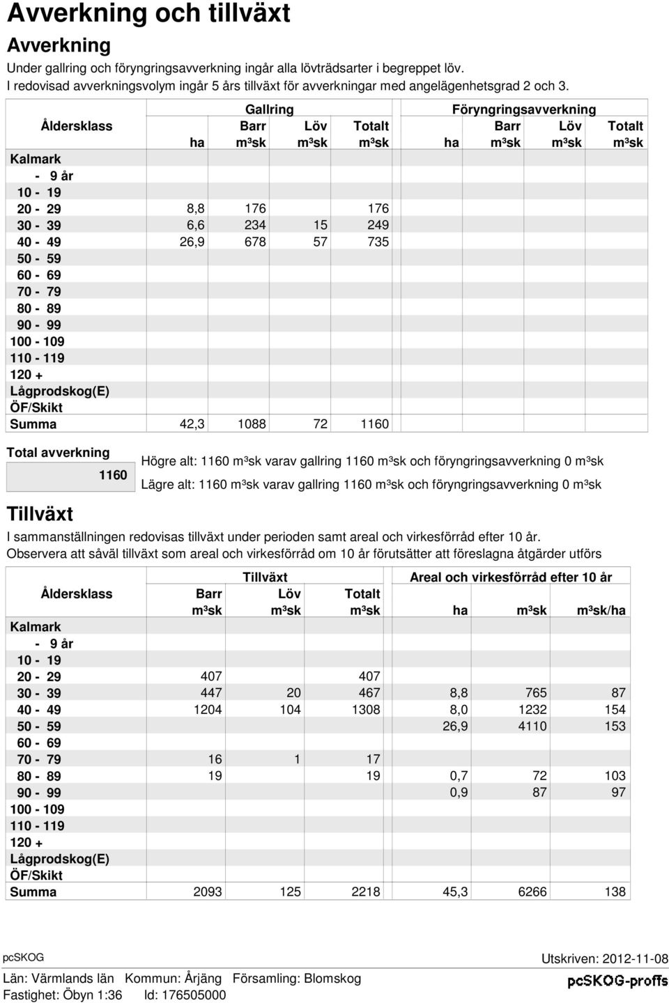 Gallring Föryngringsavverkning Åldersklass Barr Löv Totalt Barr Löv Totalt ha m³sk m³sk m³sk ha m³sk m³sk m³sk Kalmark - 9 år 1-19 2-29 8,8 176 176 3-39 6,6 234 15 249 4-49 26,9 678 57 735 5-59 6-69