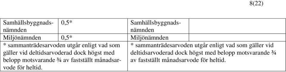 motsvarande ¾ av fastställt månadsarvode *  motsvarande ¾ av fastställt månadsarvode för heltid.