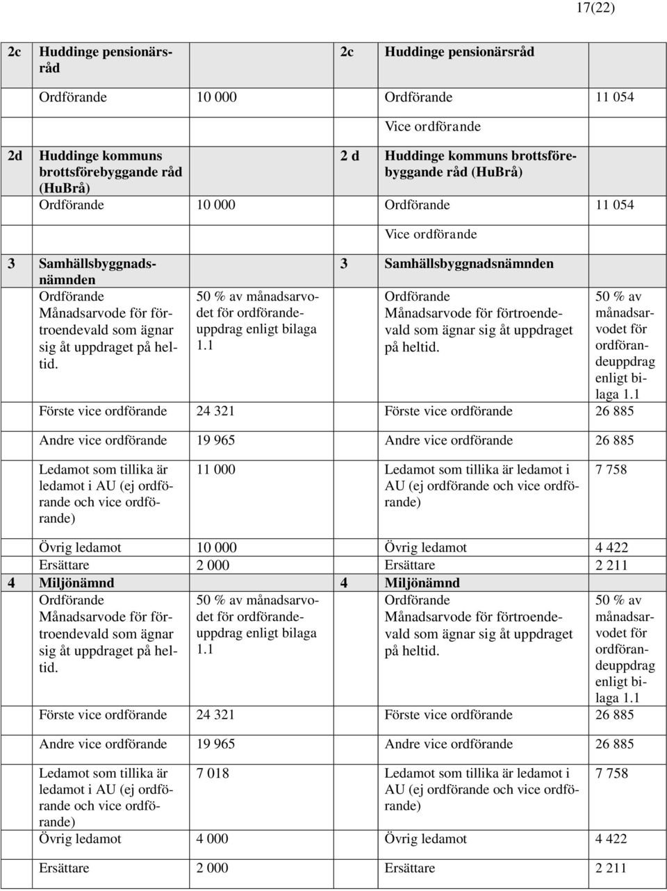 1 Vice ordförande 3 Samhällsbyggnadsnämnden som ägnar sig åt uppdraget på heltid. 50 % av månadsarvodet för ordförandeuppdrag enligt bilaga 1.