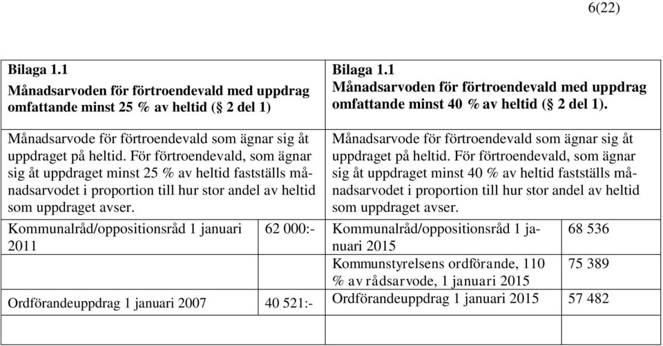 För förtroendevald, som ägnar sig åt uppdraget minst 25 % av heltid fastställs månadsarvodet i proportion till hur stor andel av heltid som uppdraget avser.