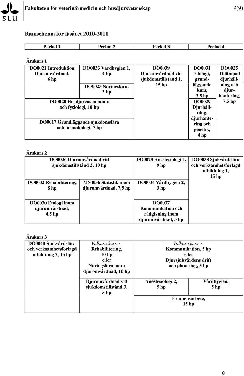grundläggande kurs, 3,5 hp DO0029 Djurhållning, djurhantering och genetik, 4 hp DO0025 Tillämpad djurhållning och djurhantering, 7,5 hp Årskurs 2 DO0036 Djuromvårdnad vid sjukdomstillstånd 2, 10 hp