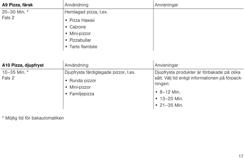 Min. * Fals 2 Djupfrysta färdiglagade pizzor, t.ex.