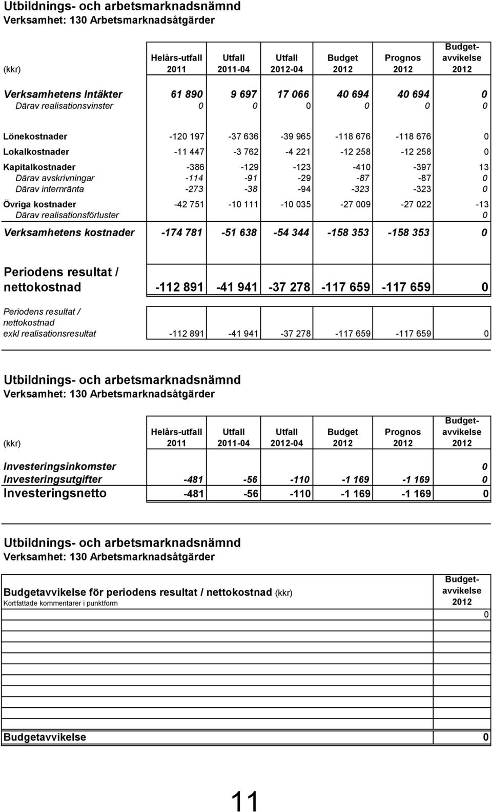 -386-129 -123-410 -397 13 Därav avskrivningar -114-91 -29-87 -87 0 Därav internränta -273-38 -94-323 -323 0 Övriga kostnader -42 751-10 111-10 035-27 009-27 022-13 Därav realisationsförluster 0