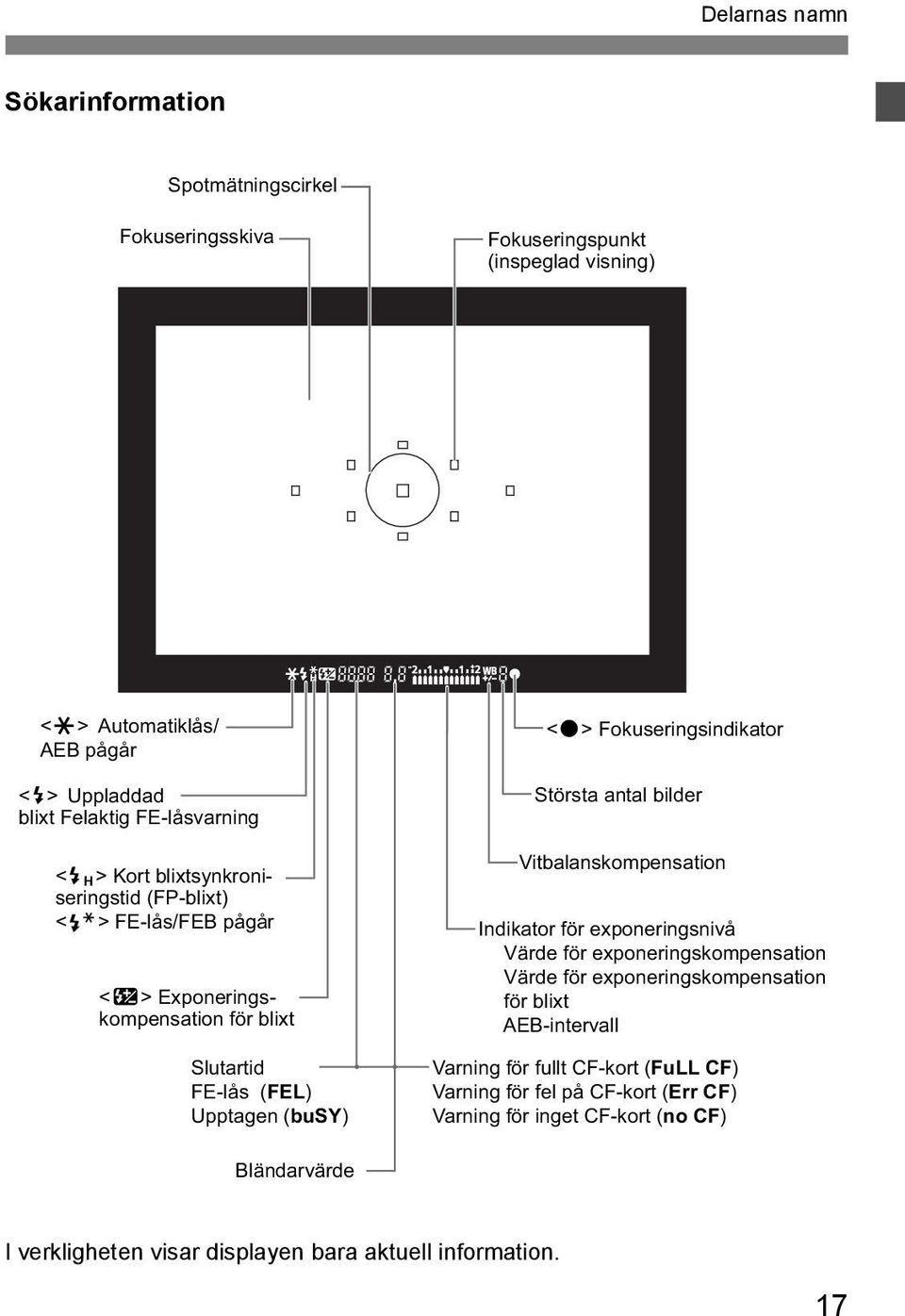 Fokuseringsindikator Största antal bilder Vitbalanskompensation Indikator för exponeringsnivå Värde för exponeringskompensation Värde för exponeringskompensation för blixt
