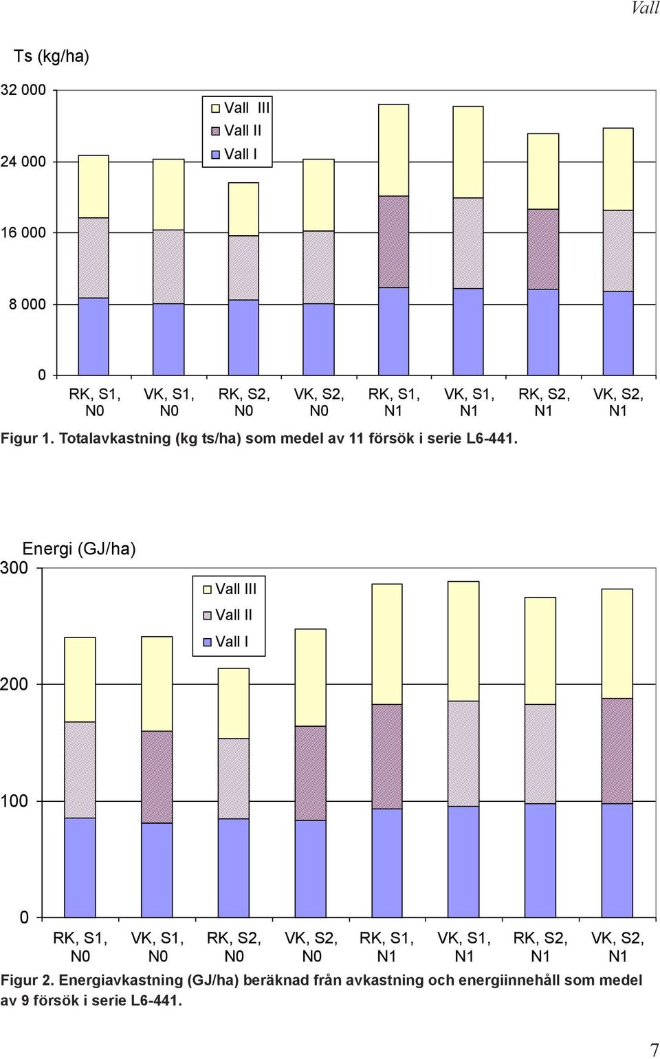 Energi (GJ/ha) 3 Vall III Vall II Vall I 2 1 Figur 2.
