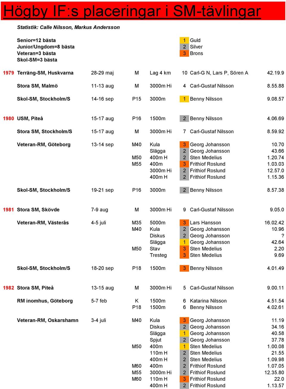 57 1980 USM, Piteå 15-17 aug P16 1500m 2 Benny Nilsson 4.06.69 Stora SM, Stockholm/S 15-17 aug M 3000m Hi 7 Carl-Gustaf Nilsson 8.59.92 Veteran-RM, Göteborg 13-14 sep M40 Kula 3 Georg Johansson 10.