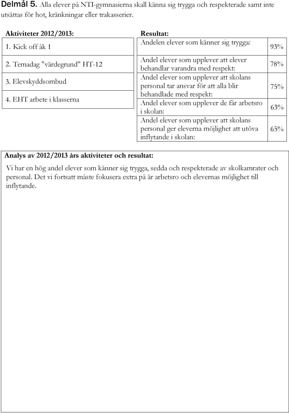 Resultat: Andelen elever som känner sig trygga: Andel elever som upplever att elever behandlar varandra med respekt: Andel elever som upplever att