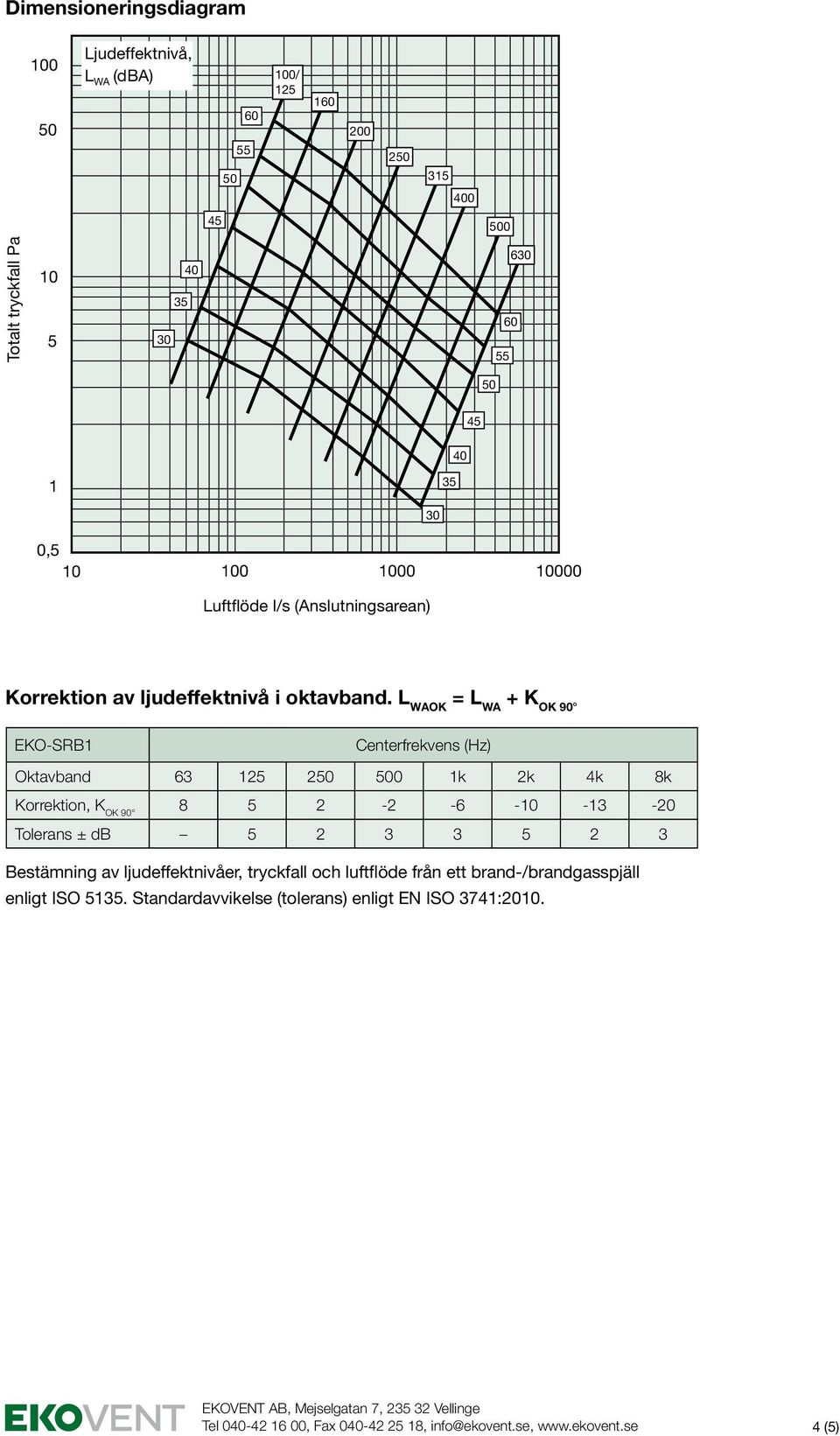 L WAOK = L WA + K OK 90 EKO-SRB1 Centerfrekvens (Hz) Oktavband 63 125 2 0 1k 2k 4k 8k Korrektion, K OK 90 8 5 2-2 -6-10 -13-20 Tolerans ± db 5 2 3 3 5 2 3