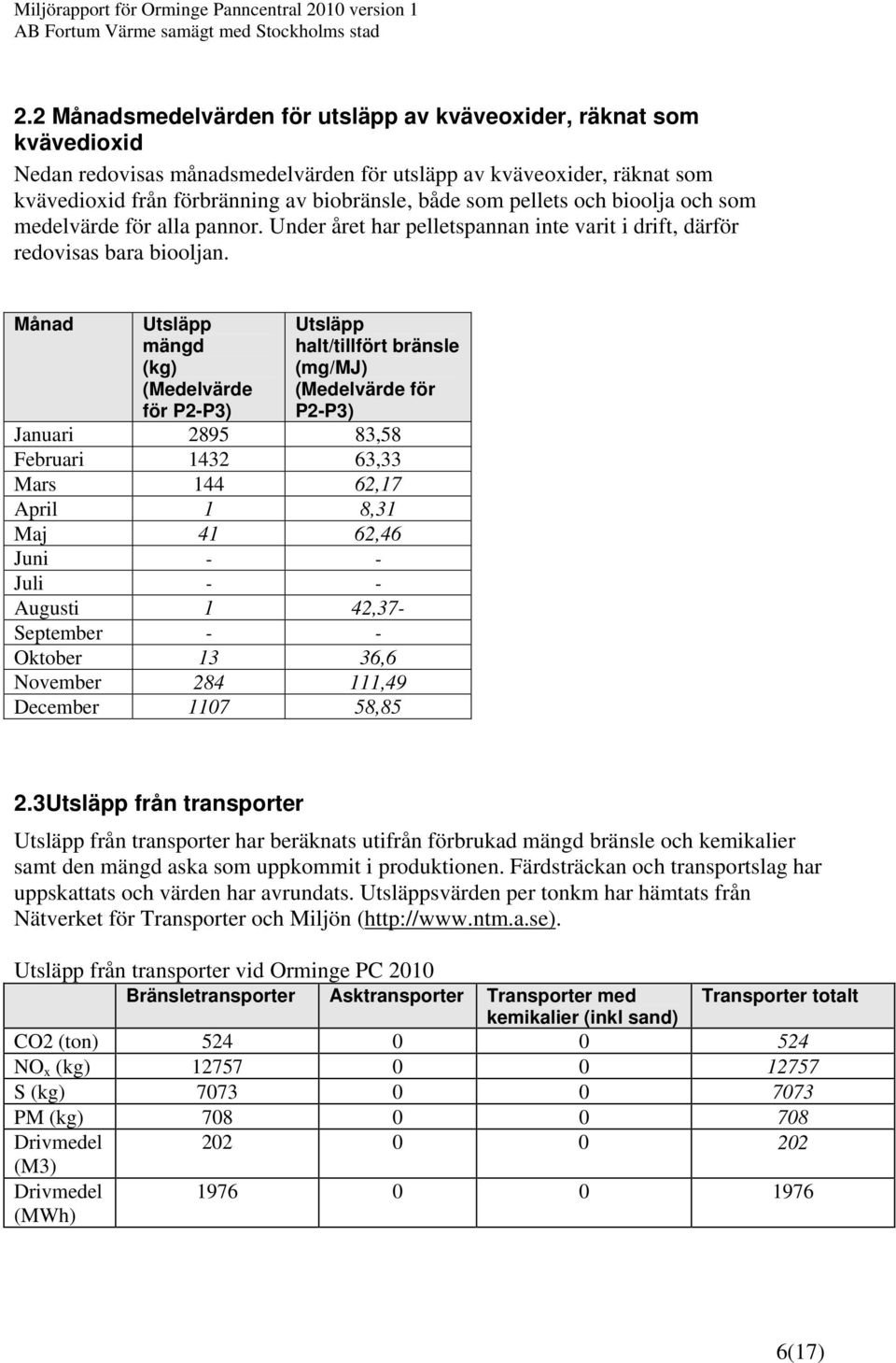 Månad Utsläpp mängd (kg) (Medelvärde för P2-P3) Utsläpp halt/tillfört bränsle (mg/mj) (Medelvärde för P2-P3) Januari 2895 83,58 Februari 1432 63,33 Mars 144 62,17 April 1 8,31 Maj 41 62,46 Juni - -