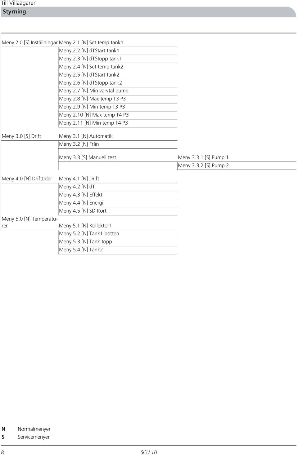11 [N] Min temp P3 Meny 3.0 [S] Drift Meny 3.1 [N] Automatik Meny 3.2 [N] Från Meny 3.3 [S] Manuell test Meny 3.3.1 [S] Pump 1 Meny 3.3.2 [S] Pump 2 Meny 4.0 [N] Drifttider Meny 4.