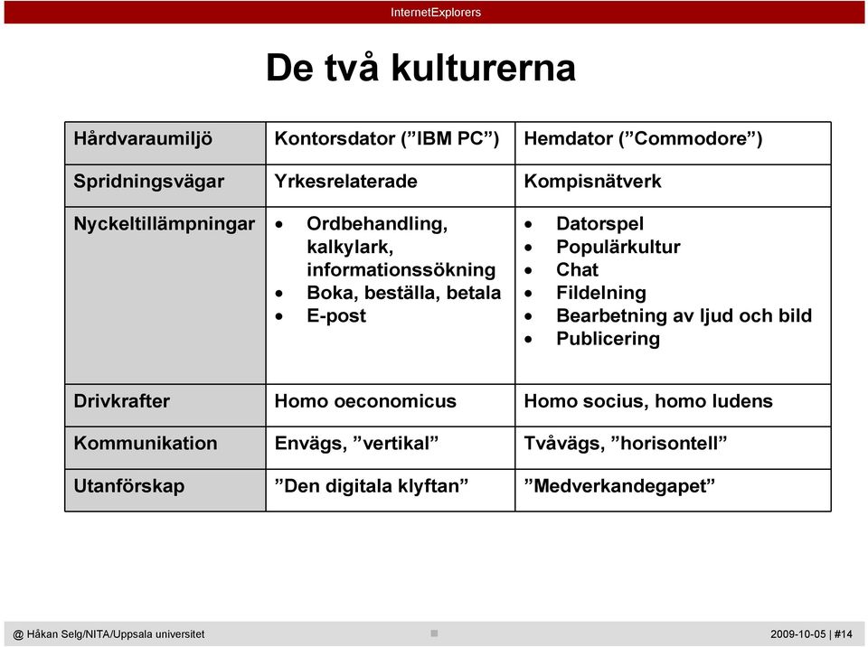 Datorspel Populärkultur Chat Fildelning Bearbetning av ljud och bild Publicering Drivkrafter Homo oeconomicus Homo