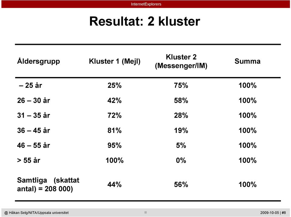 år 72% 28% 100% 36 45 år 81% 19% 100% 46 55 år 95% 5% 100% > 55 år