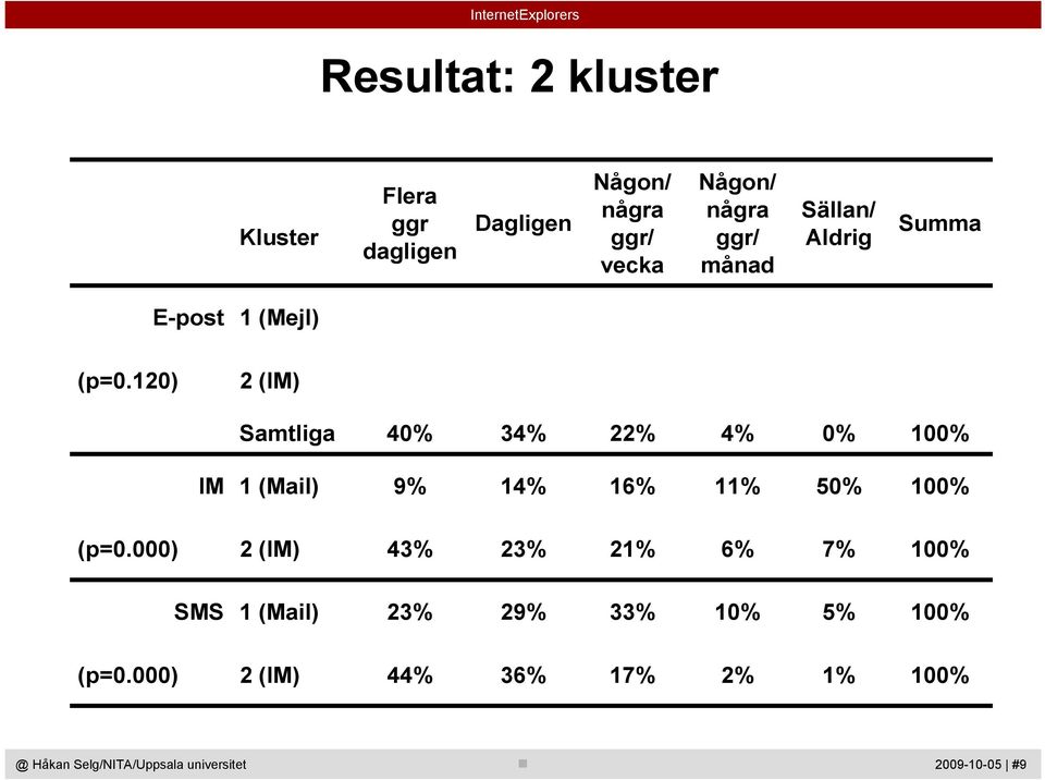 120) 2 (IM) Samtliga 40% 34% 22% 4% 0% 100% IM 1 (Mail) 9% 14% 16% 11% 50% 100% (p=0.