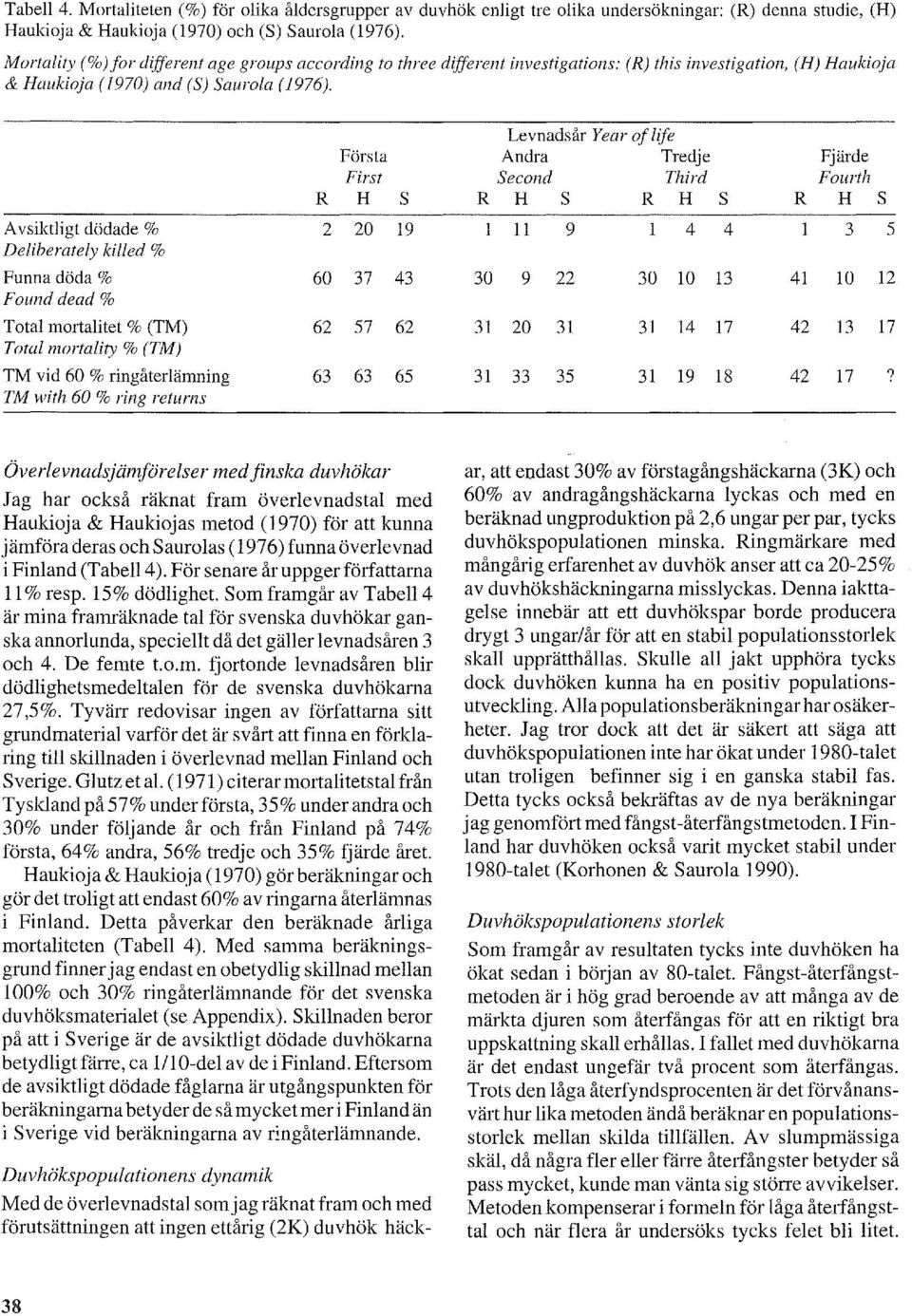 Forsta First R H S A vsiktligt dodade % 2 20 9 Deliberately killed % Funna dada % 60 37 43 Found dead % Total mortalitet % (TM) 62 57 62 Total mortality % (TM) TM vid 60 % ringaterhimning 63 63 65 TM