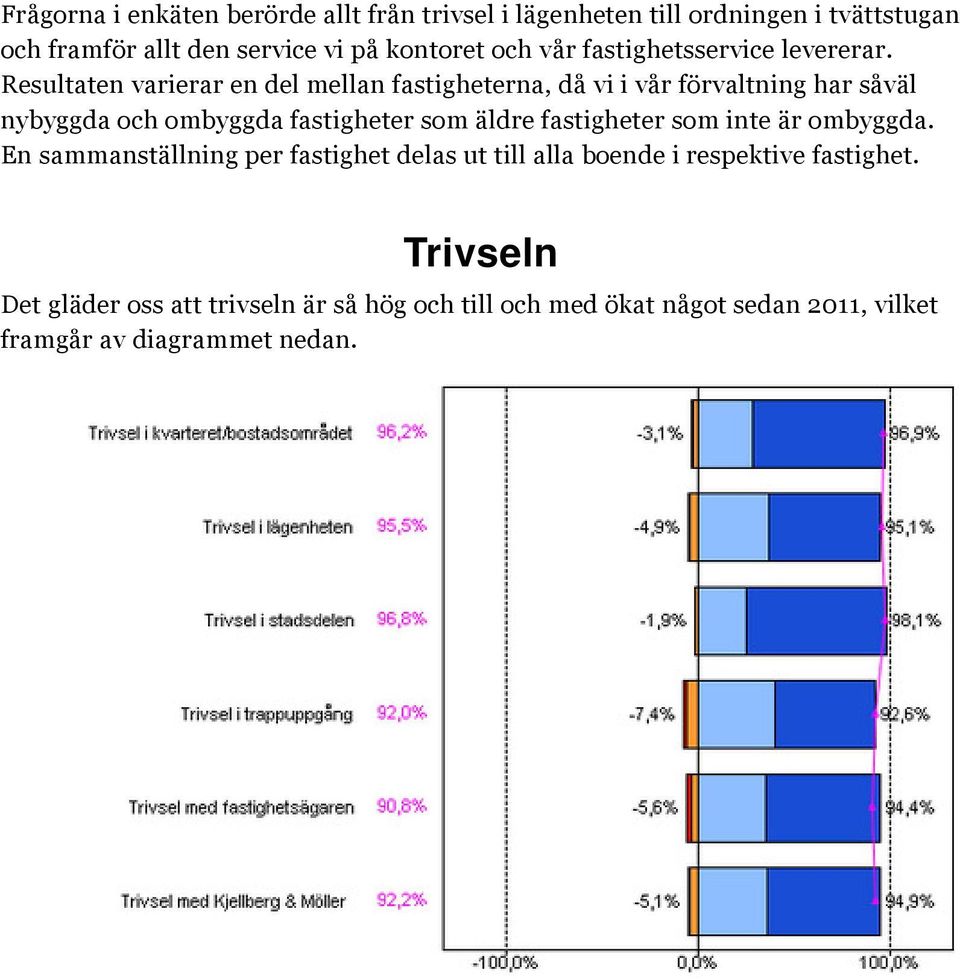 Resultaten varierar en del mellan fastigheterna, då vi i vår förvaltning har såväl nybyggda och ombyggda fastigheter som äldre