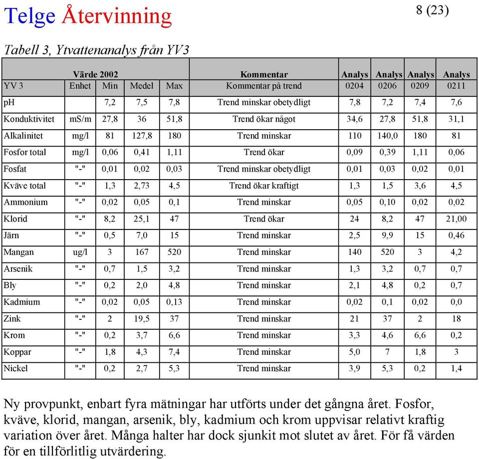 1,11 0,06 Fosfat "-" 0,01 0,02 0,03 Trend minskar obetydligt 0,01 0,03 0,02 0,01 Kväve total "-" 1,3 2,73 4,5 Trend ökar kraftigt 1,3 1,5 3,6 4,5 Ammonium "-" 0,02 0,05 0,1 Trend minskar 0,05 0,10