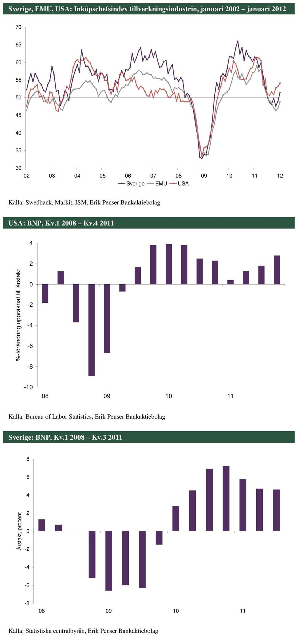 4 2011 4 2 %-förändring uppräknat till årstakt 0-2 -4-6 -8-10 08 09 10 11 Källa: Bureau of Labor Statistics, Erik Penser