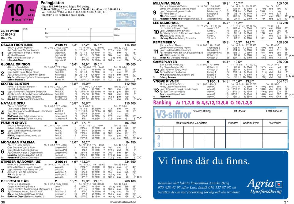 e Dexter Frontline - 15: 2 0-0-0 18,2a 2 000 14: 16 0-0-0 17,2 24 500 Tot: 69 2-2-2 Ava Corleone e Nuclear Kosmos Liljeqvist C Ro 17/10-11 10/ 2140 7 17,5 a xc 1611 5' Uppf: Holmqvist Bengt & Anders