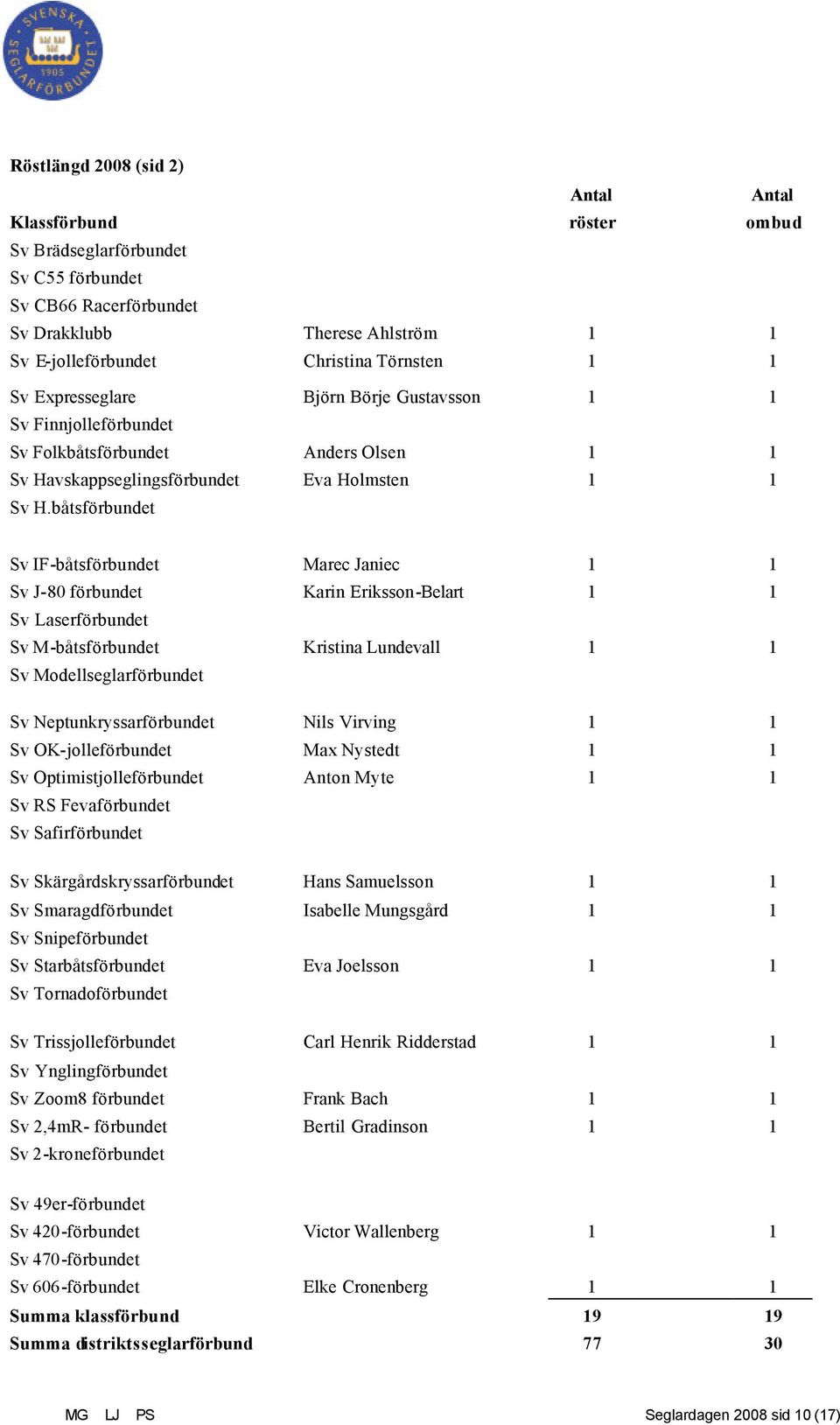 båtsförbundet Sv IF-båtsförbundet Marec Janiec 1 1 Sv J-80 förbundet Karin Eriksson-Belart 1 1 Sv Laserförbundet Sv M-båtsförbundet Kristina Lundevall 1 1 Sv Modellseglarförbundet Sv