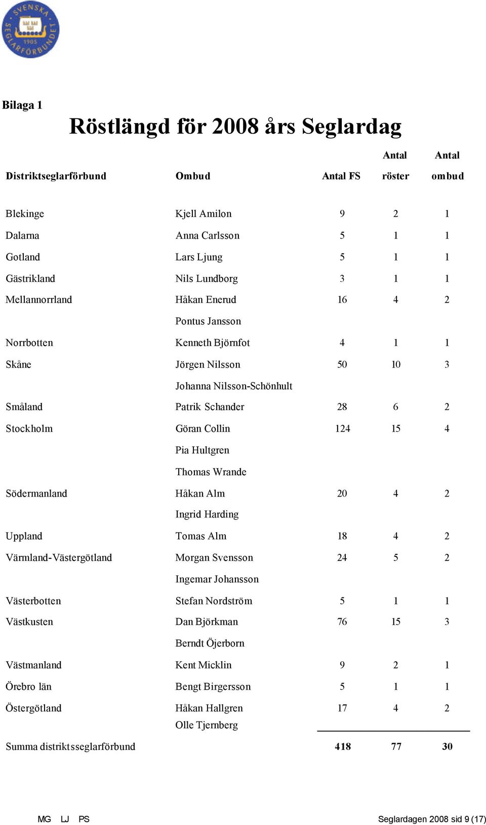 Göran Collin 124 15 4 Pia Hultgren Thomas Wrande Södermanland Håkan Alm 20 4 2 Ingrid Harding Uppland Tomas Alm 18 4 2 Värmland-Västergötland Morgan Svensson 24 5 2 Ingemar Johansson Västerbotten