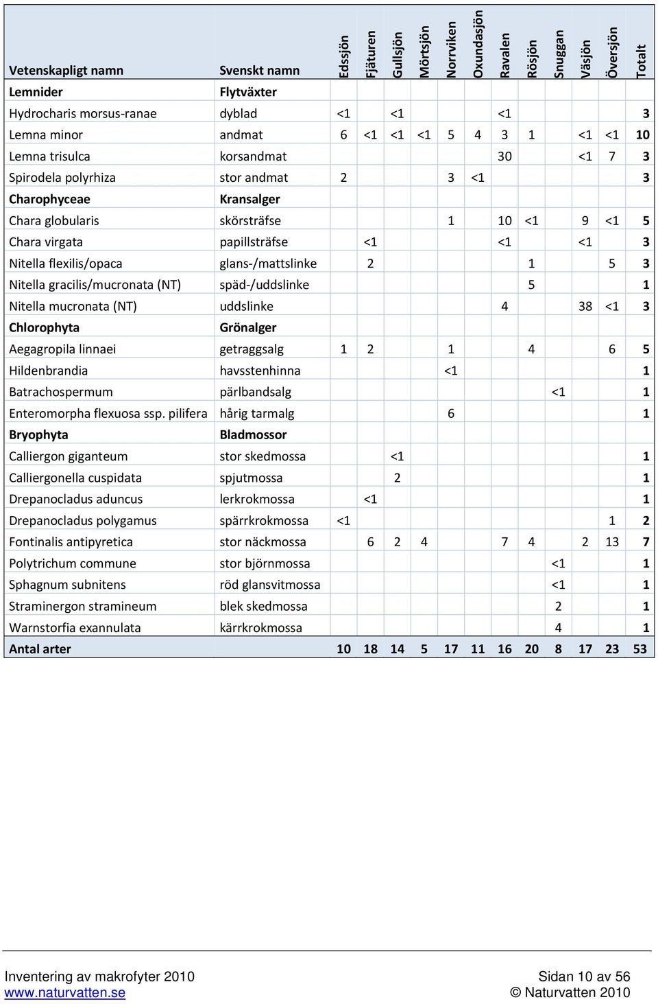 virgata papillsträfse <1 <1 <1 3 Nitella flexilis/opaca glans /mattslinke 2 1 5 3 Nitella gracilis/mucronata (NT) späd /uddslinke 5 1 Nitella mucronata (NT) uddslinke 4 38 <1 3 Chlorophyta Grönalger