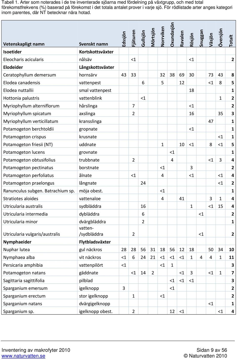 Vetenskapligt namn Svenskt namn Isoetider Kortskottsväxter Eleocharis acicularis nålsäv <1 <1 2 Elodeider Långskottsväxter Ceratophyllum demersum hornsärv 43 33 32 38 69 30 73 43 8 Elodea canadensis