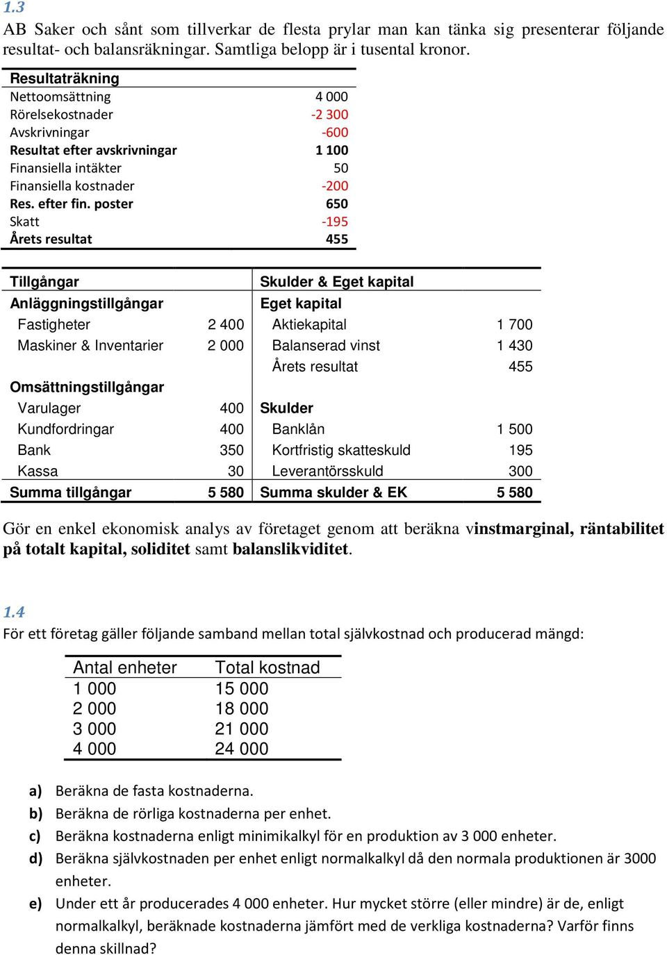 poster 650 Skatt -195 Årets resultat 455 Tillgångar Anläggningstillgångar Skulder & Eget kapital Eget kapital Fastigheter 2 400 Aktiekapital 1 700 Maskiner & Inventarier 2 000 Balanserad vinst 1 430