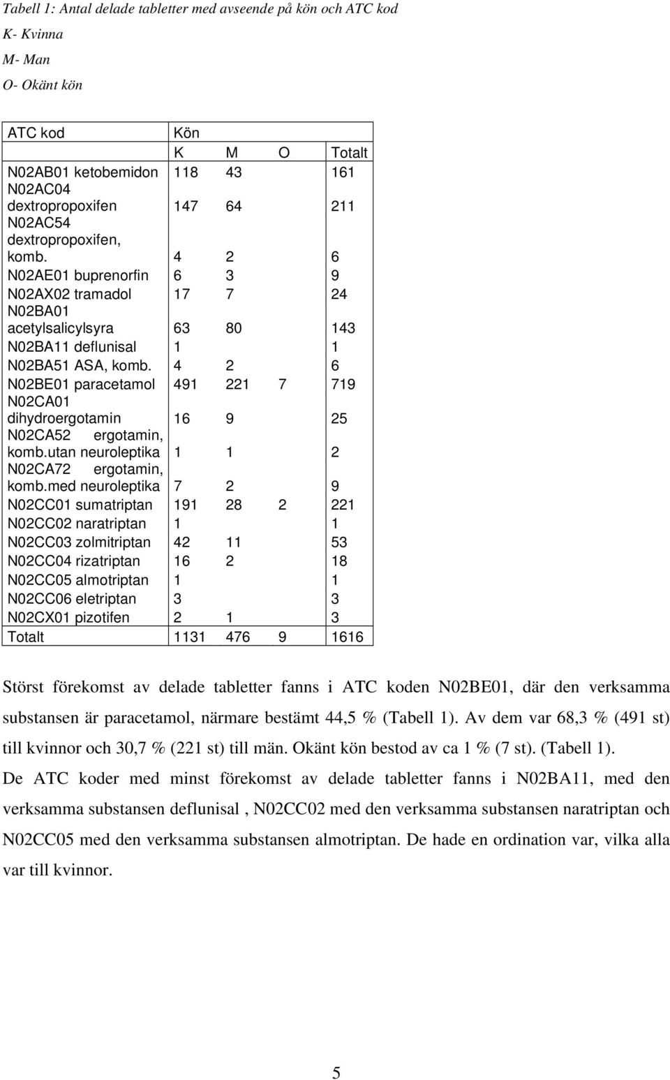 4 2 6 N02BE01 paracetamol 491 221 7 719 N02CA01 dihydroergotamin 16 9 25 N02CA52 ergotamin, komb.utan neuroleptika 1 1 2 N02CA72 ergotamin, komb.
