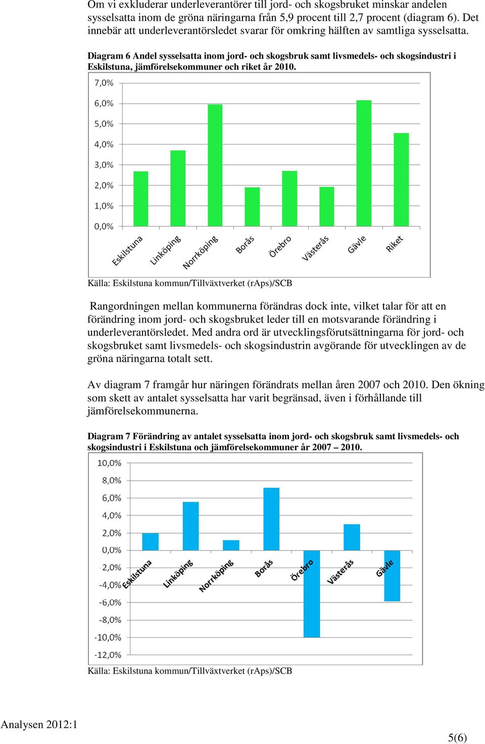 Diagram 6 Andel sysselsatta inom jord- och skogsbruk samt livsmedels- och skogsindustri i Eskilstuna, jämförelsekommuner och riket år 2010.