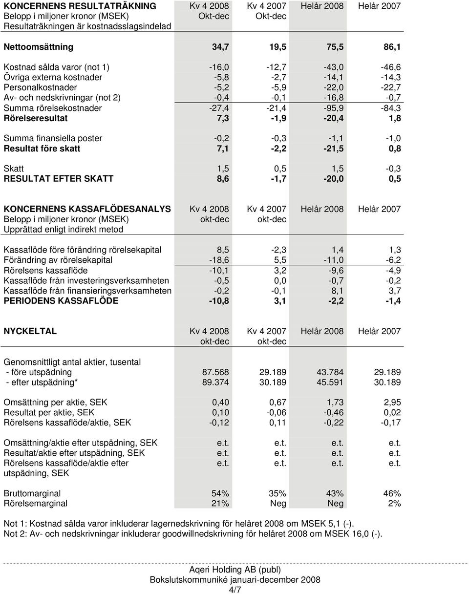 Summa finansiella poster -0,2-0,3-1,1-1,0 Resultat före skatt 7,1-2,2-21,5 0,8 Skatt 1,5 0,5 1,5-0,3 RESULTAT EFTER SKATT 8,6-1,7-20,0 0,5 KONCERNENS KASSAFLÖDESANALYS Upprättad enligt indirekt metod