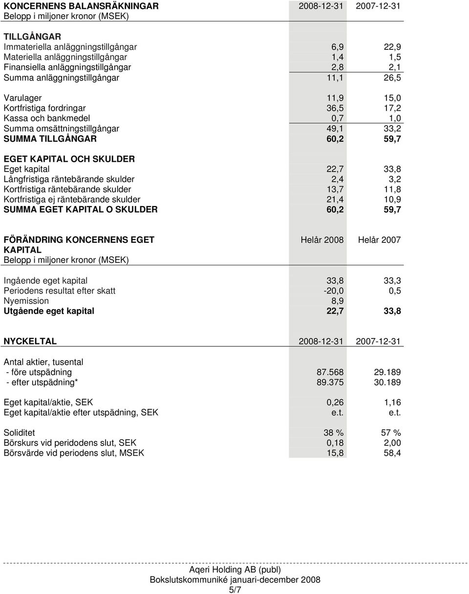 SKULDER Eget kapital 22,7 33,8 Långfristiga räntebärande skulder 2,4 3,2 Kortfristiga räntebärande skulder 13,7 11,8 Kortfristiga ej räntebärande skulder 21,4 10,9 SUMMA EGET KAPITAL O SKULDER 60,2