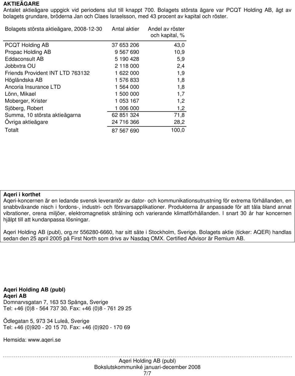 Bolagets största aktieägare, 2008-12-30 Antal aktier Andel av röster och kapital, % PCQT Holding AB 37 653 206 43,0 Propac Holding AB 9 567 690 10,9 Eddaconsult AB 5 190 428 5,9 Jobbxtra OU 2 118 000