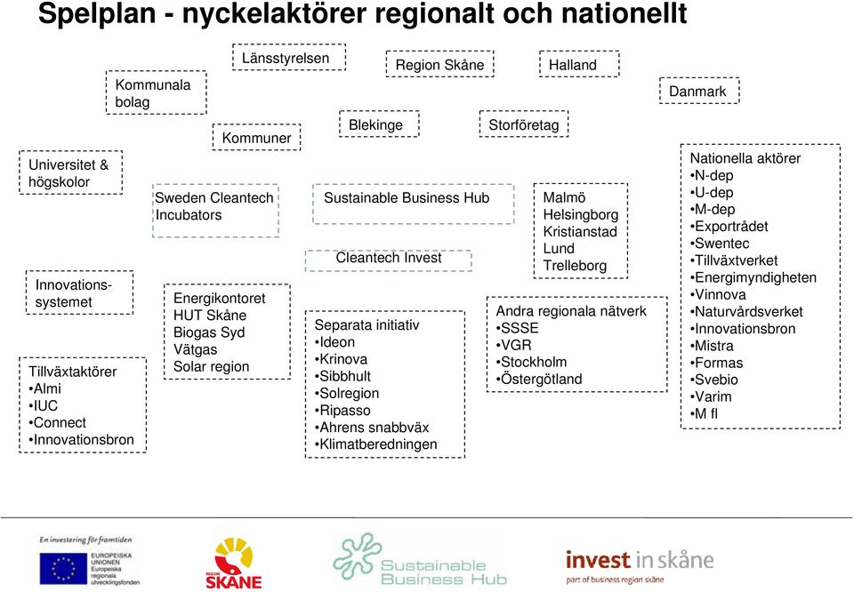 Ideon Krinova Sibbhult Solregion Ripasso Ahrens snabbväx Klimatberedningen Storföretag Halland Malmö Helsingborg Kristianstad Lund Trelleborg Andra regionala nätverk SSSE VGR