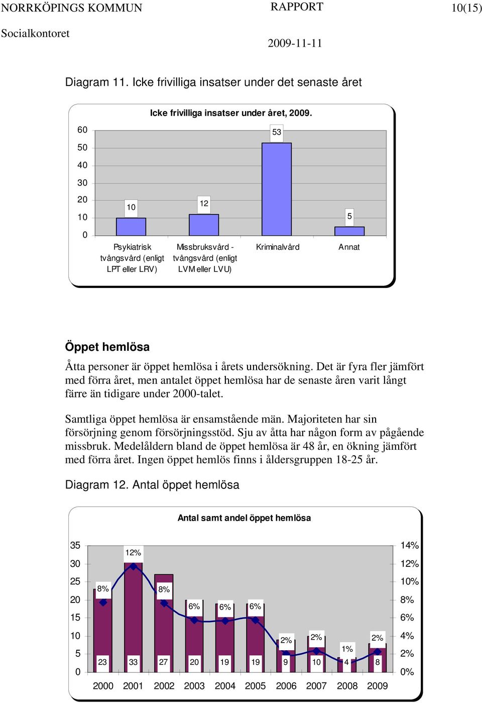 undersökning. Det är fyra fler jämfört med förra året, men antalet öppet hemlösa har de senaste åren varit långt färre än tidigare under 2-talet. Samtliga öppet hemlösa är ensamstående män.