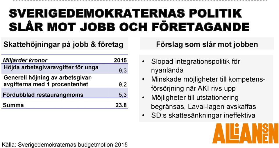 23,8 Förslag som slår mot jobben Slopad integrationspolitik för nyanlända Minskade möjligheter till kompetensförsörjning när AKI rivs