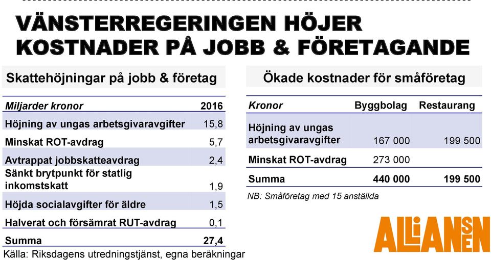 Höjda socialavgifter för äldre 1,5 Halverat och försämrat RUT-avdrag 0,1 Summa 27,4 Källa: Riksdagens utredningstjänst, egna beräkningar Kronor