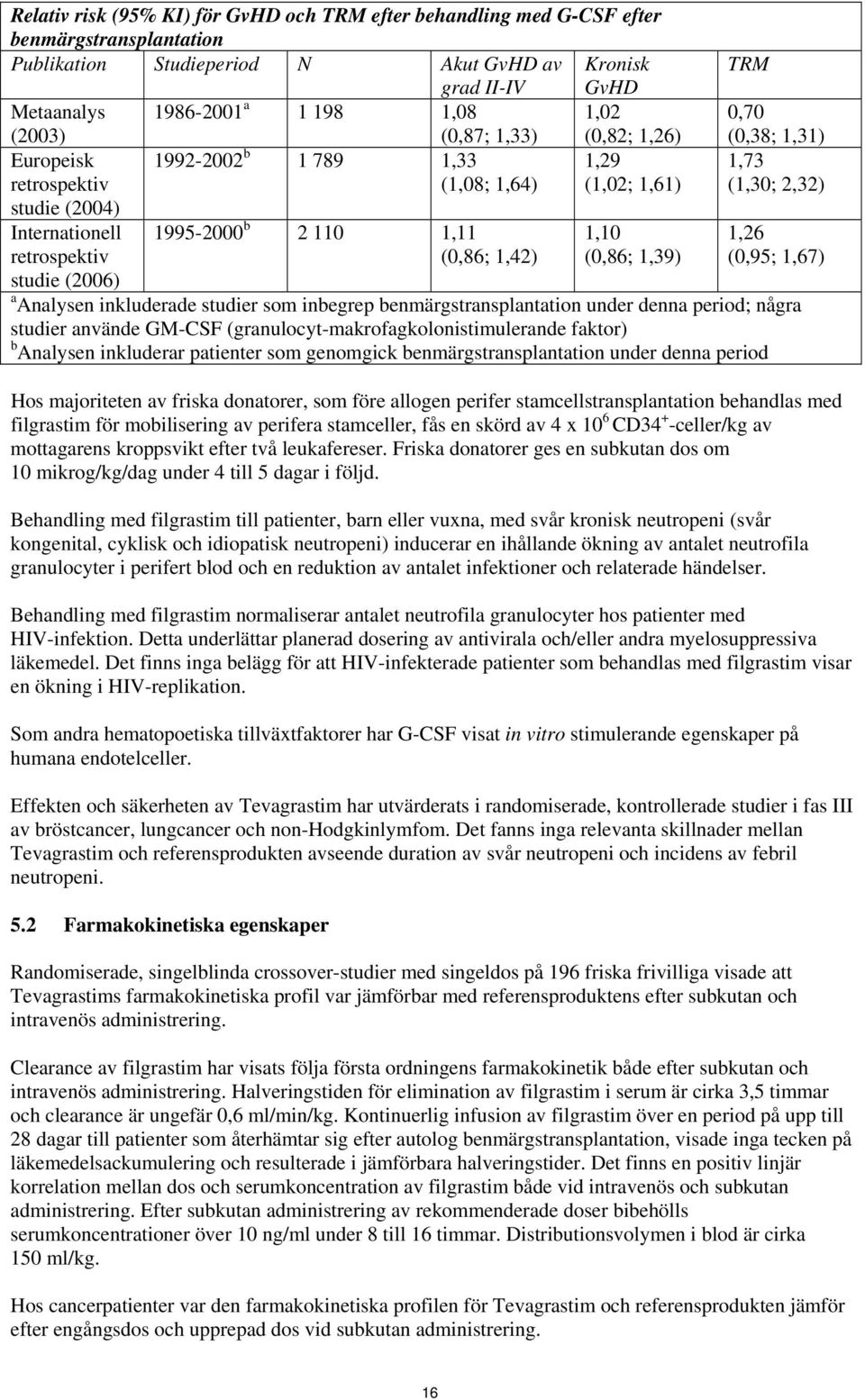 1,42) 1,10 (0,86; 1,39) TRM 0,70 (0,38; 1,31) 1,73 (1,30; 2,32) 1,26 (0,95; 1,67) a Analysen inkluderade studier som inbegrep benmärgstransplantation under denna period; några studier använde GM-CSF