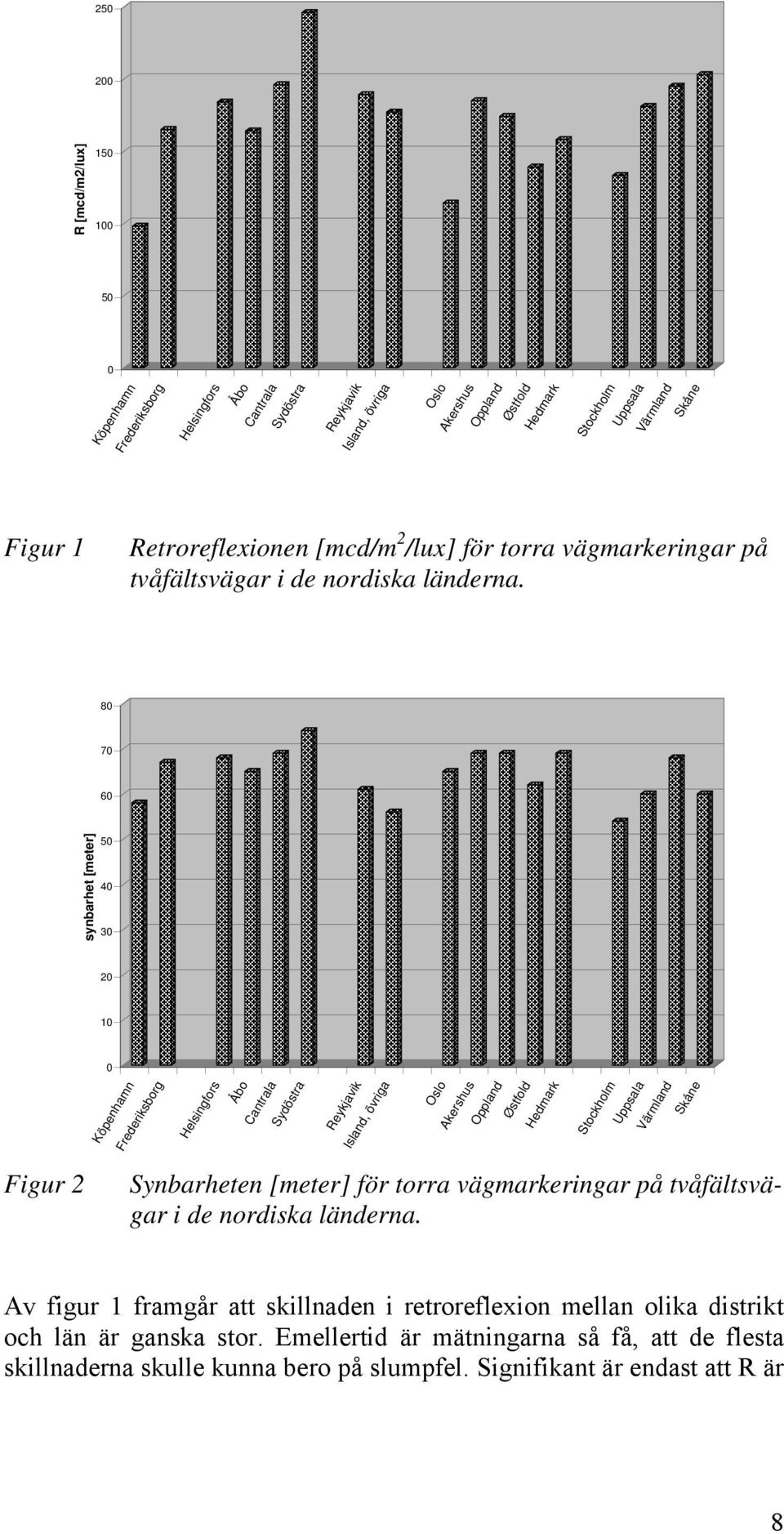 80 70 60 synbarhet [meter] 50 40 30 20 10 0 Köpenhamn Frederiksborg Helsingfors Åbo Cantrala Sydöstra Reykjavik Island, övriga Oslo Akershus Oppland Østfold Hedmark Stockholm Uppsala Värmland Skåne