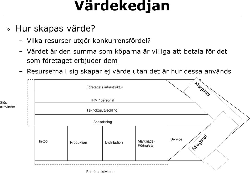 Resurserna i sig skapar ej värde utan det är hur dessa används Företagets infrastruktur Stöd