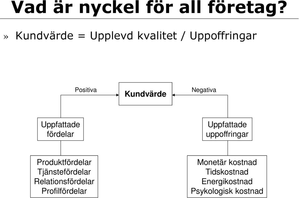 Negativa Uppfattade fördelar Uppfattade uppoffringar Produktfördelar