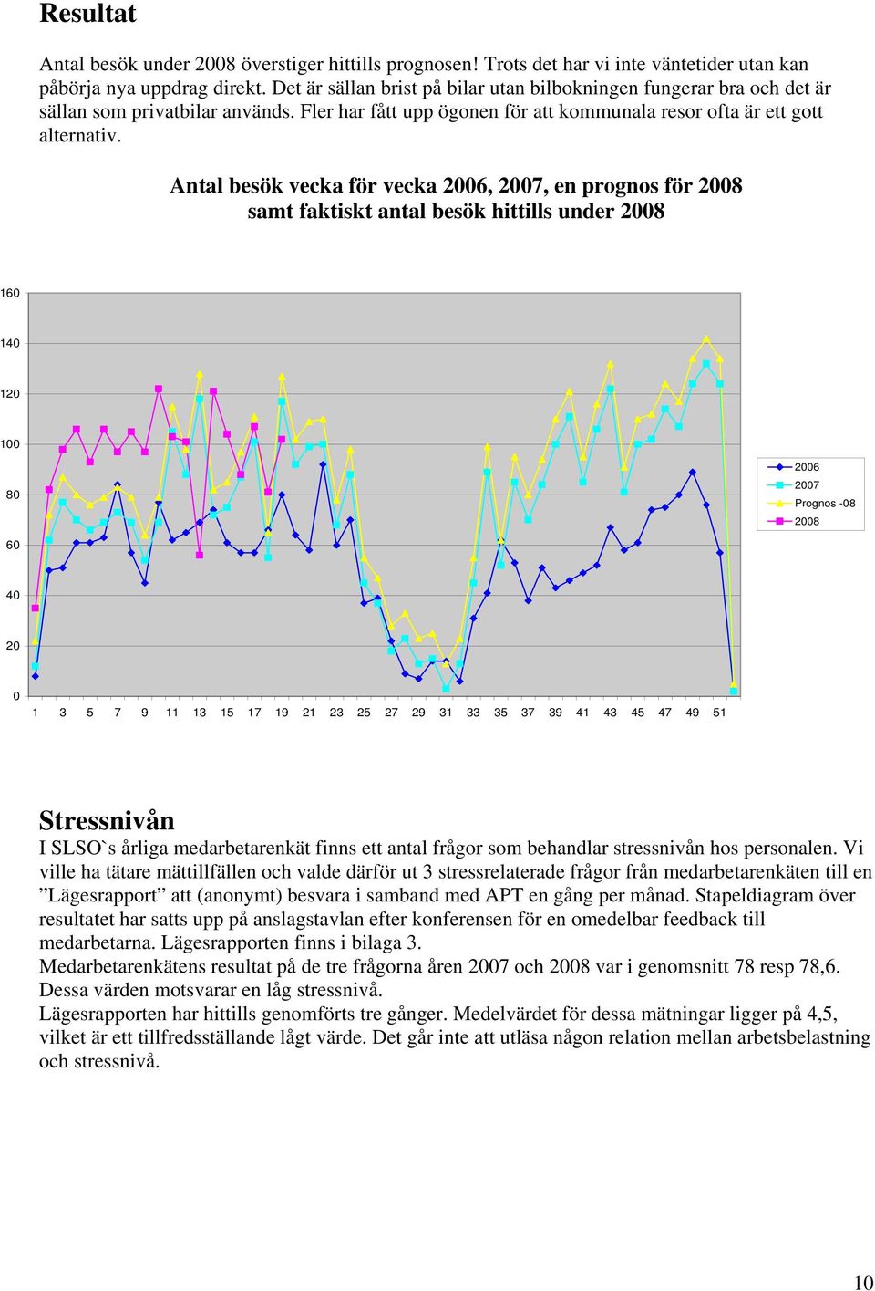 Antal besök vecka för vecka 2006, 2007, en prognos för 2008 samt faktiskt antal besök hittills under 2008 160 140 120 100 80 2006 2007 Prognos -08 2008 60 40 20 0 1 3 5 7 9 11 13 15 17 19 21 23 25 27