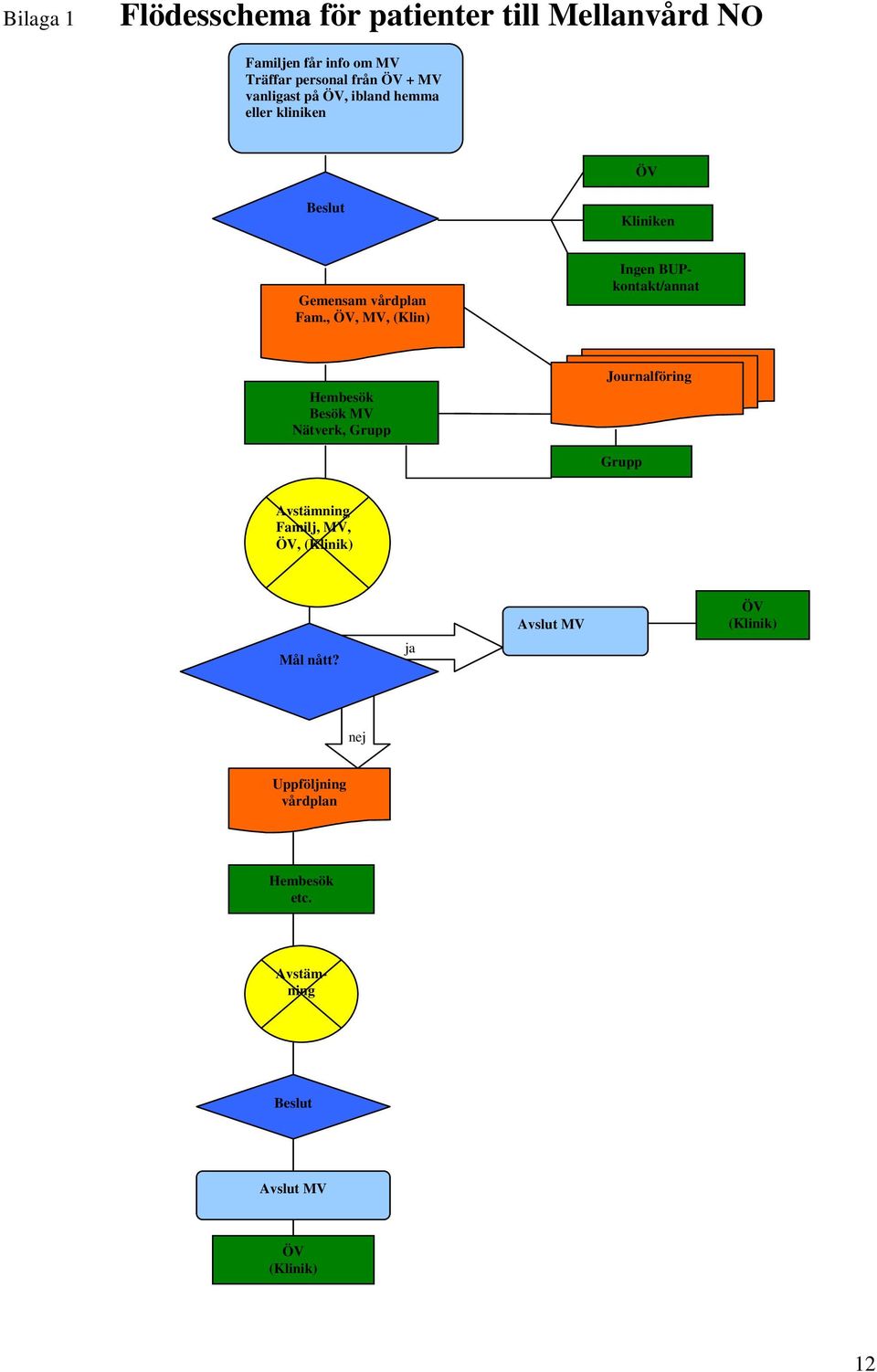 , ÖV, MV, (Klin) Ingen BUPkontakt/annat Hembesök Besök MV Nätverk, Grupp Journalföring Grupp Avstämning