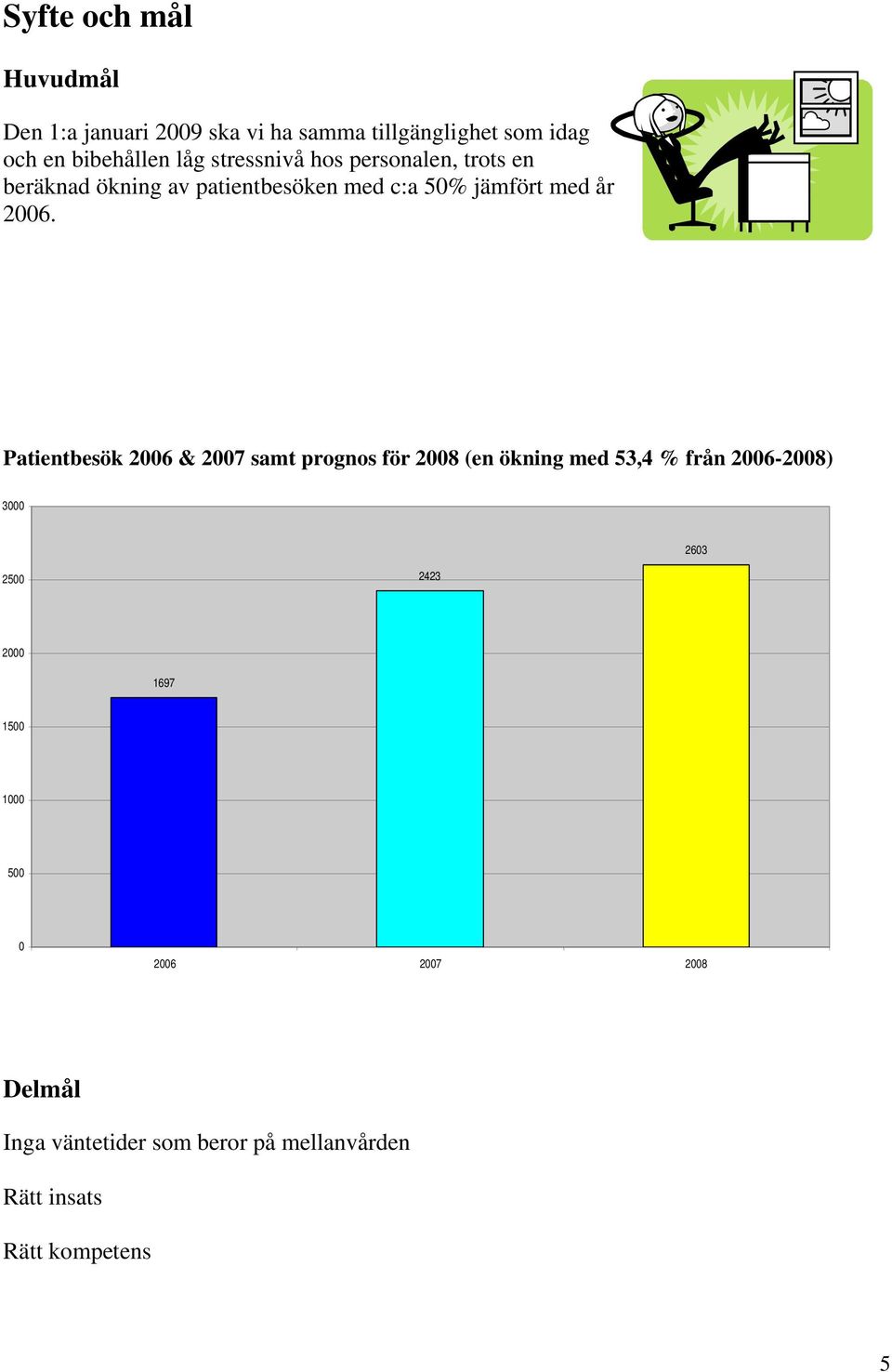 Patientbesök 2006 & 2007 samt prognos för 2008 (en ökning med 53,4 % från 2006-2008) 3000 2603 2500 2423