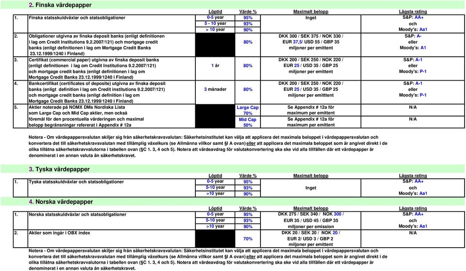 2007/121) och mortgage credit 80% EUR 37,5/ USD 55 / GBP 35 eller banks (enligt definitionen i lag om Mortgage Credit Banks miljoner per emittent Moody's: A1 23.12.1999/1240 i Finland) 3.