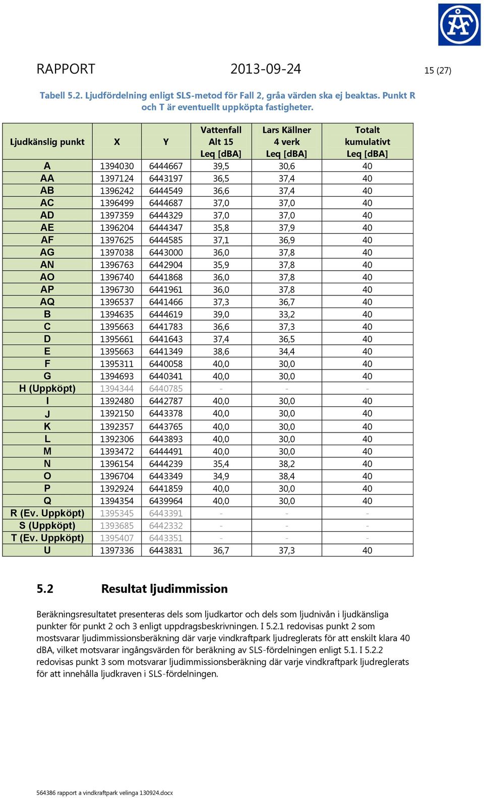 37,0 40 AD 1397359 6444329 37,0 37,0 40 AE 1396204 6444347 35,8 37,9 40 AF 1397625 6444585 37,1 36,9 40 AG 1397038 6443000 36,0 37,8 40 AN 1396763 6442904 35,9 37,8 40 AO 1396740 6441868 36,0 37,8 40