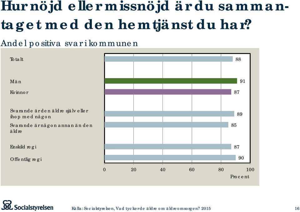 själv eller ihop med någon Svarande är någon annan än den äldre 85 89 Enskild