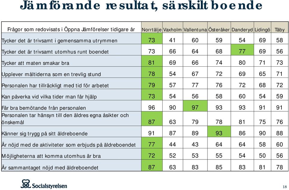 Personalen har tillräckligt med tid för arbetet 79 57 77 76 72 68 72 Kan påverka vid vilka tider man får hjälp 73 54 56 58 60 54 59 Får bra bemötande från personalen 96 90 97 93 93 91 91 Personalen