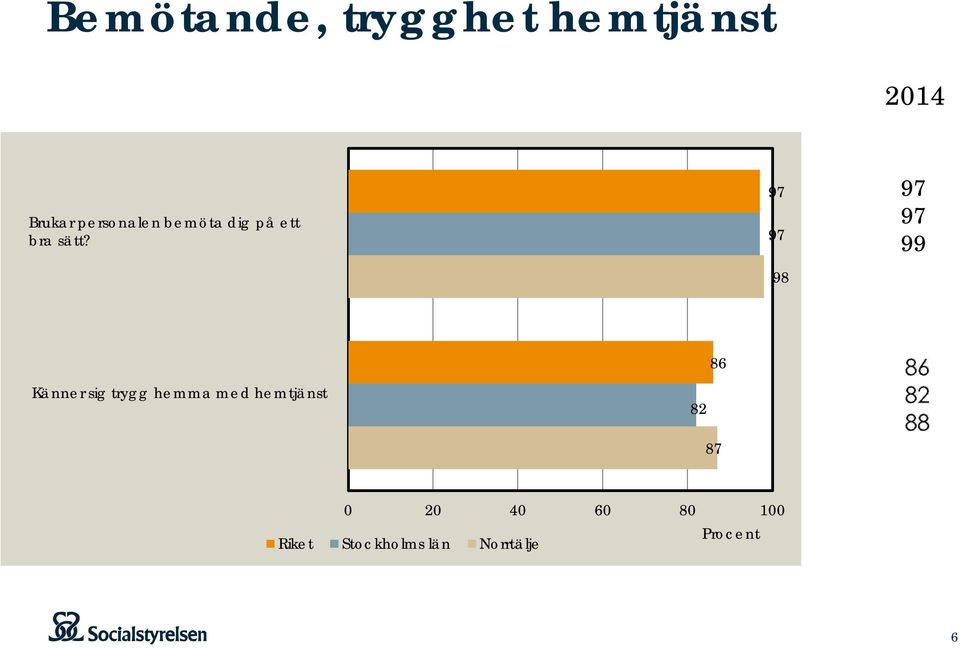 97 97 98 97 97 99 86 Känner sig trygg hemma