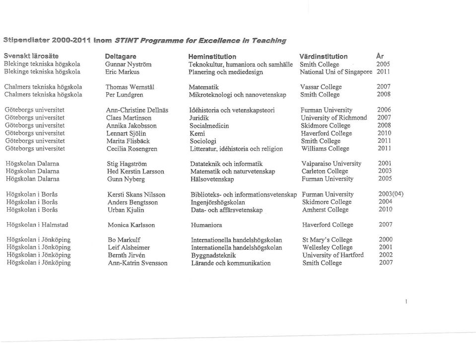 Matematik Mikroteknologi och nanovetenskap Vassar College Ann-Christine Dellnäs Claes Martinson Annika Jakobsson Lennart Sjölin Marita Flisbäck Cecilia Rosengren Idéhistoria och vetenskapsteori